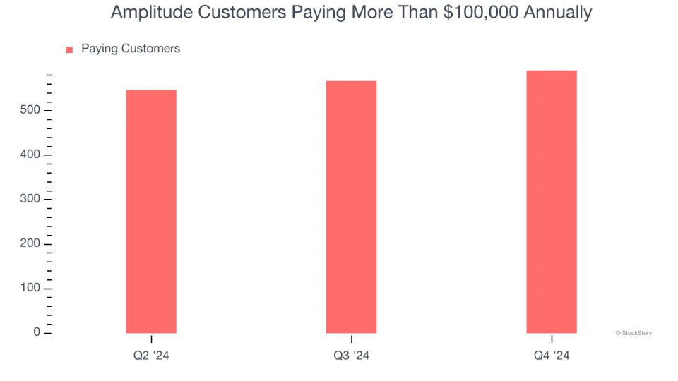 Amplitude (NASDAQ:AMPL) Exceeds Q4 Expectations, Stock Soars