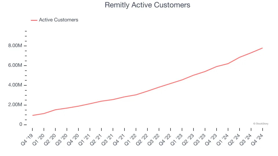 Remitly (NASDAQ:RELY) Surprises With Q4 Sales, Stock Soars