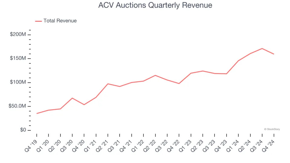 ACV Auctions (NASDAQ:ACVA) Beats Q4 Sales Targets But Stock Drops