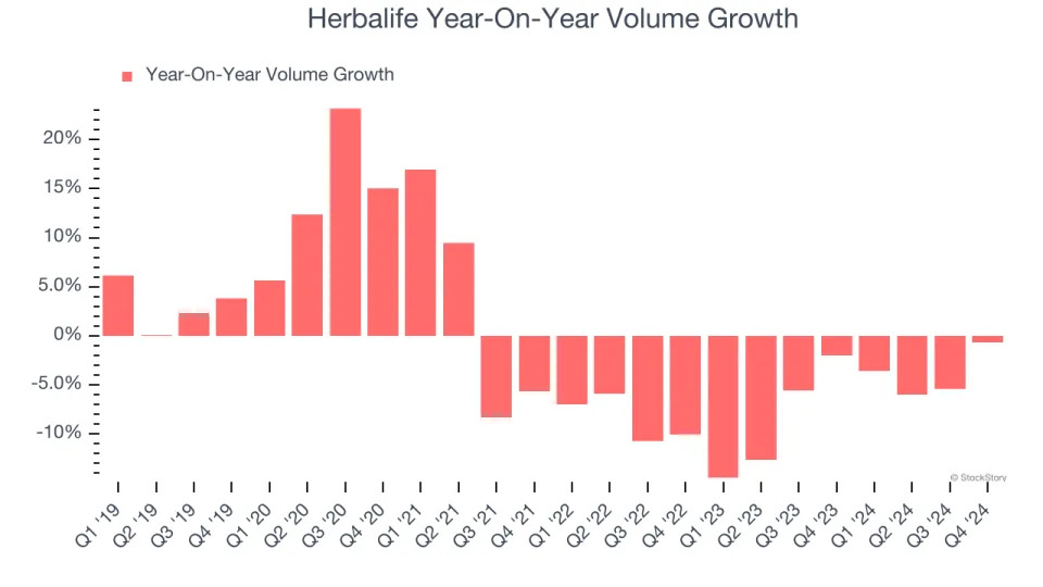 Herbalife (NYSE:HLF) Posts Better-Than-Expected Sales In Q4, Stock Jumps 13.7%