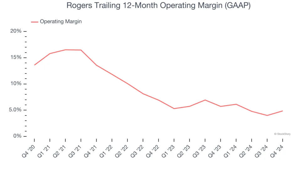 Rogers (NYSE:ROG) Posts Q4 Sales In Line With Estimates But Stock Drops