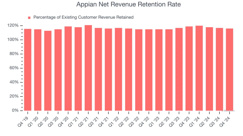 Appian (NASDAQ:APPN) Surprises With Q4 Sales, Stock Soars