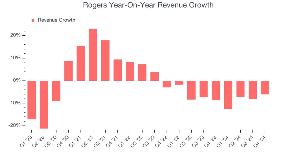 Rogers (NYSE:ROG) Posts Q4 Sales In Line With Estimates But Stock Drops