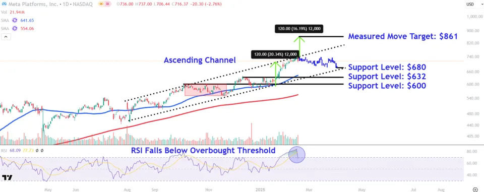 Watch These Meta Price Levels After Stock Snaps 20-Day Winning Streak