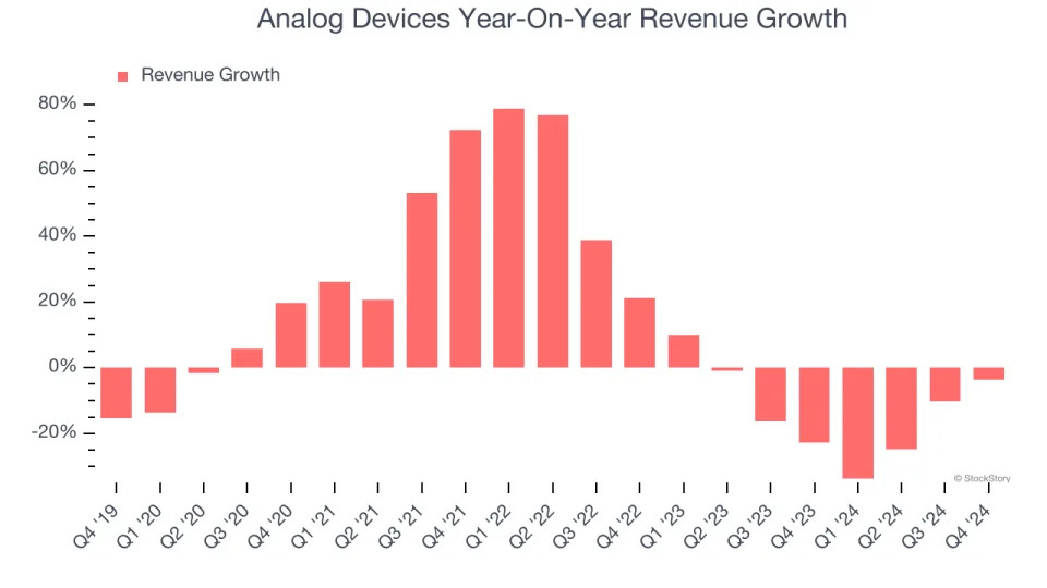 Analog Devices (NASDAQ:ADI) Posts Better-Than-Expected Sales In Q4, Provides Encouraging Quarterly Revenue Guidance