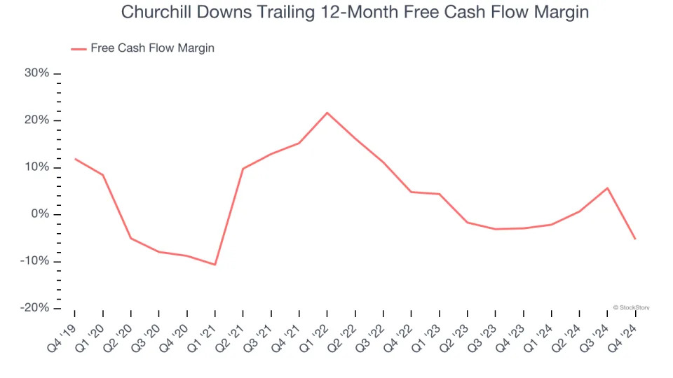 Churchill Downs (NASDAQ:CHDN) Surprises With Q4 Sales