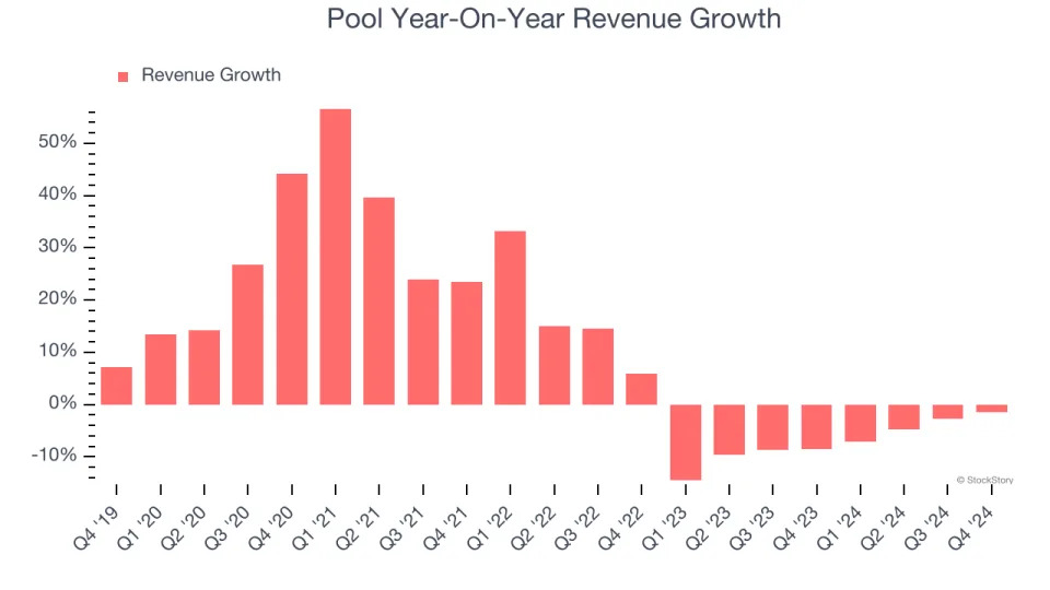 Pool (NASDAQ:POOL) Surprises With Q4 Sales