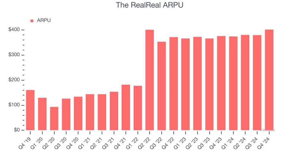 The RealReal’s (NASDAQ:REAL) Q4 Earnings Results: Revenue In Line With Expectations But Full-Year Sales Guidance Slightly Misses Expectations