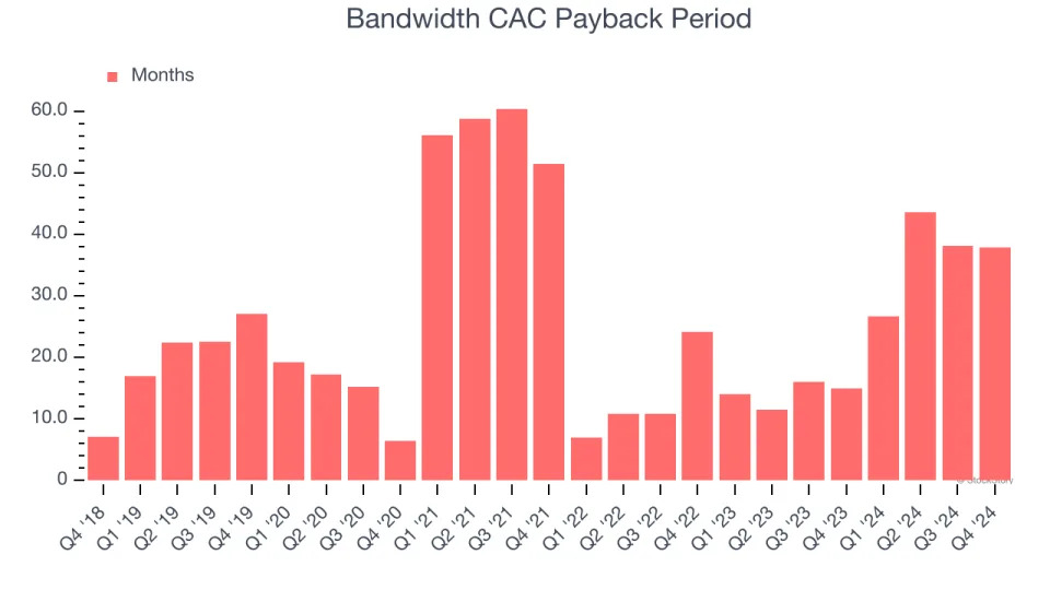 Bandwidth’s (NASDAQ:BAND) Q4 Sales Top Estimates But Stock Drops 11.7%