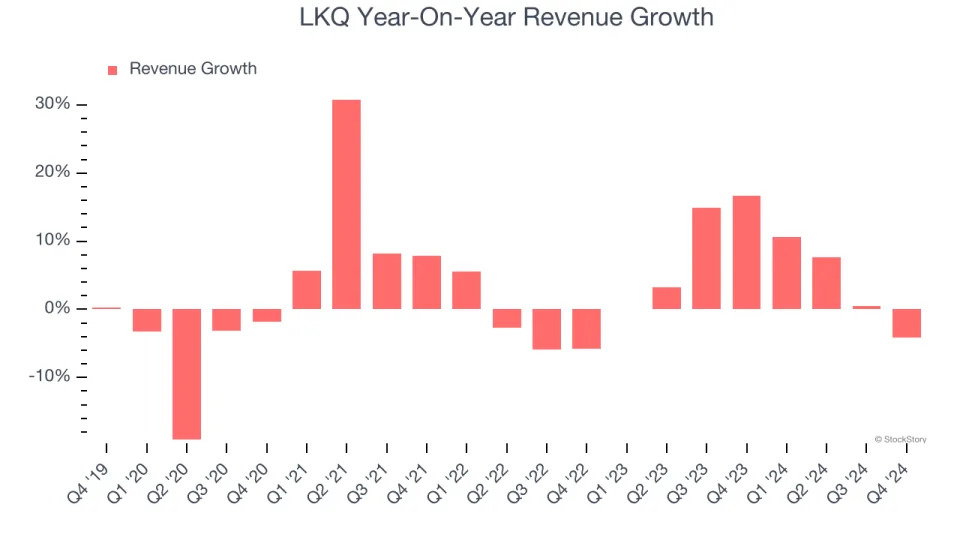 LKQ (NASDAQ:LKQ) Misses Q4 Revenue Estimates