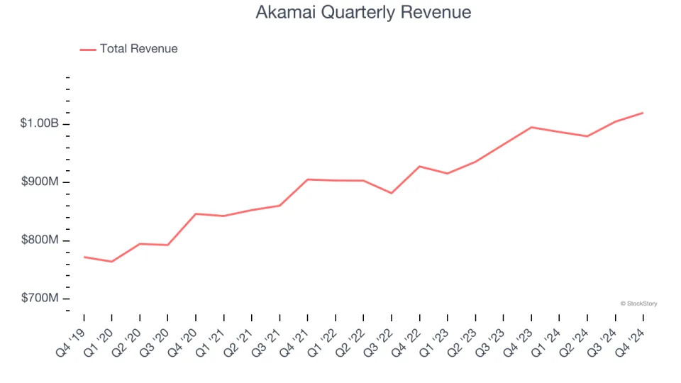 Akamai (NASDAQ:AKAM) Reports Q4 In Line With Expectations But Stock Drops