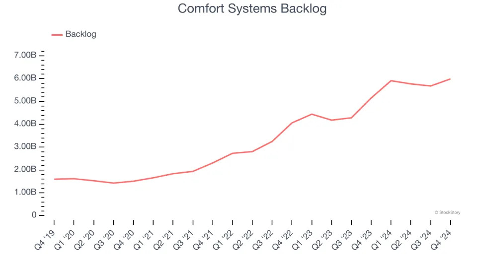 Comfort Systems (NYSE:FIX) Reports Bullish Q4, Stock Soars