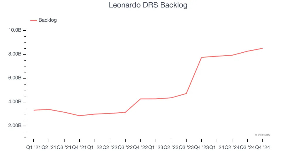 Leonardo DRS (NASDAQ:DRS) Posts Better-Than-Expected Sales In Q4, Full-Year Sales Guidance is Optimistic