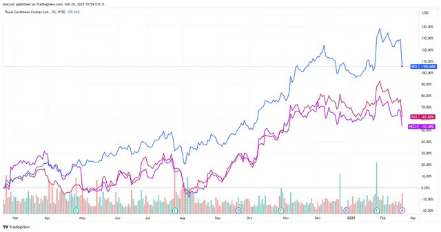 Cruise Stocks Sink as Commerce Secretary Says Firms Will Face US Taxes