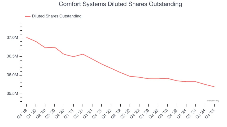 Comfort Systems (NYSE:FIX) Reports Bullish Q4, Stock Soars