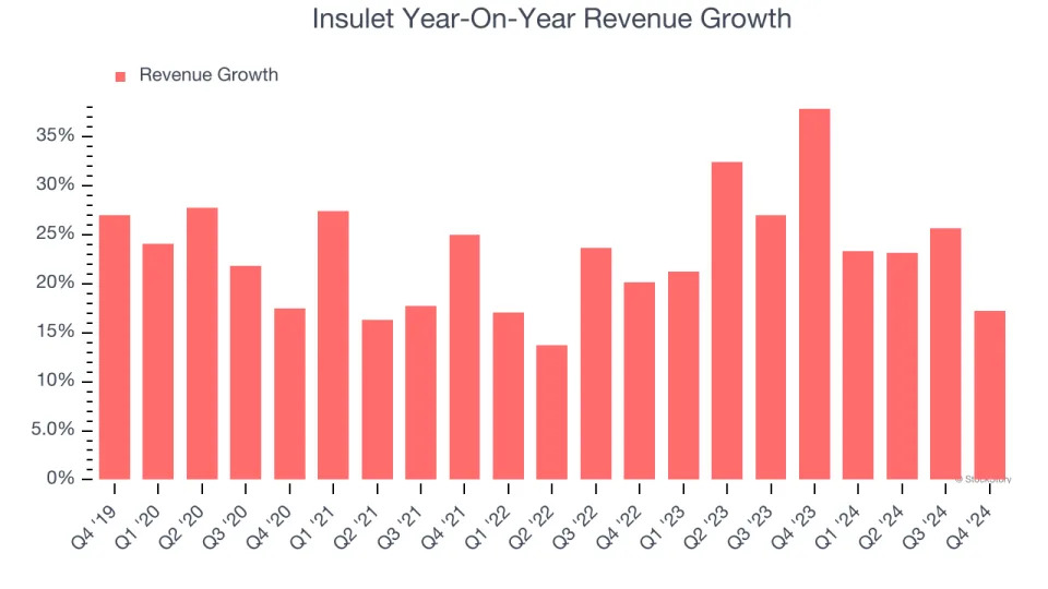 Insulet’s (NASDAQ:PODD) Q4: Beats On Revenue, Quarterly Revenue Guidance Slightly Exceeds Expectations