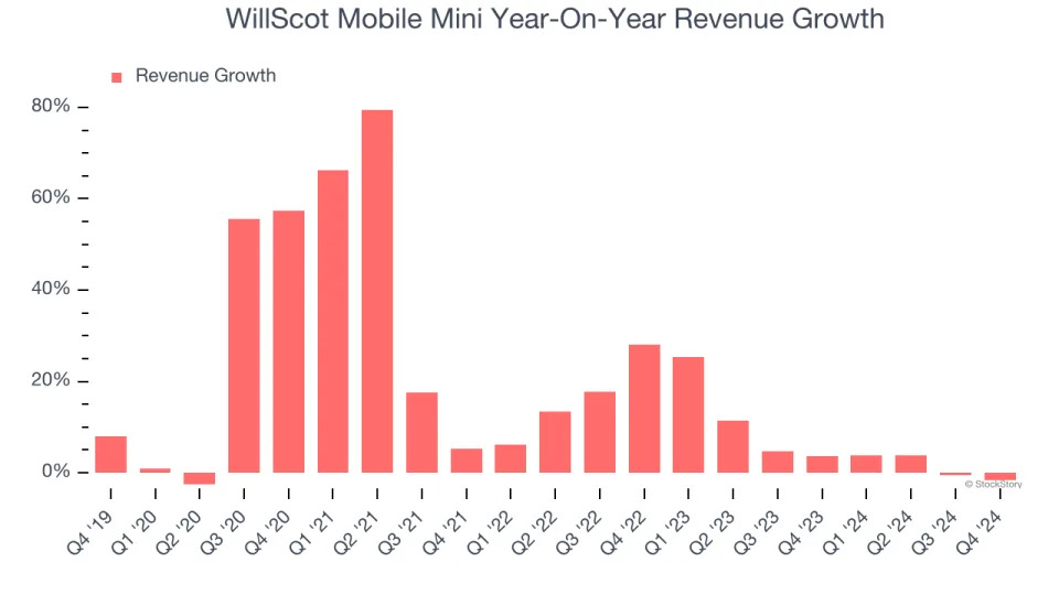 WillScot Mobile Mini (NASDAQ:WSC) Reports Q4 In Line With Expectations But Full-Year Sales Guidance Misses Expectations Significantly