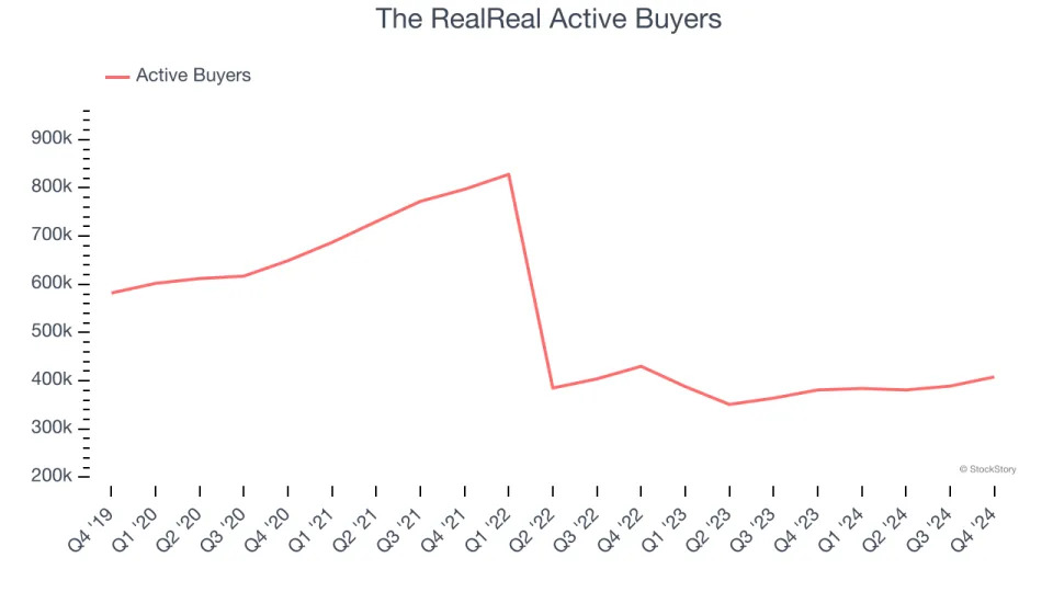 The RealReal’s (NASDAQ:REAL) Q4 Earnings Results: Revenue In Line With Expectations But Full-Year Sales Guidance Slightly Misses Expectations