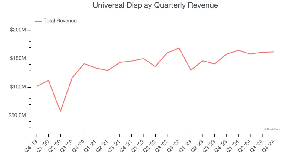 Universal Display (NASDAQ:OLED) Q4: Beats On Revenue But Inventory Levels Increase