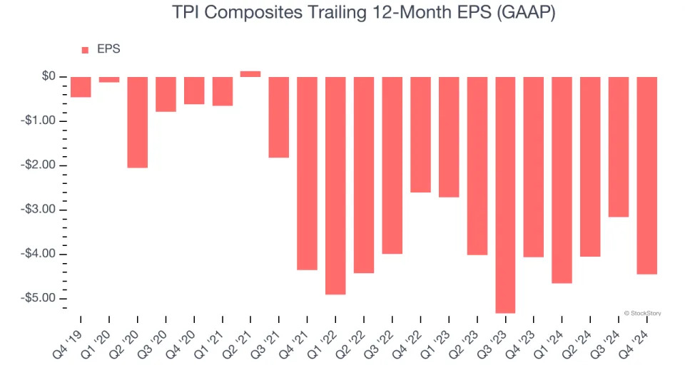 TPI Composites (NASDAQ:TPIC) Reports Sales Below Analyst Estimates In Q4 Earnings