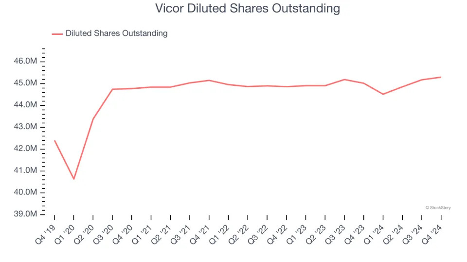 Vicor (NASDAQ:VICR) Reports Strong Q4