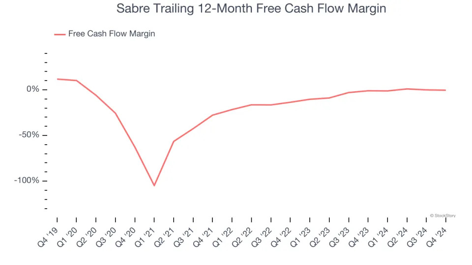 Sabre (NASDAQ:SABR) Posts Q4 Sales In Line With Estimates