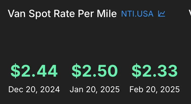 Freight Market Tightens as Rates Slide: What It Means for Owner-Operators