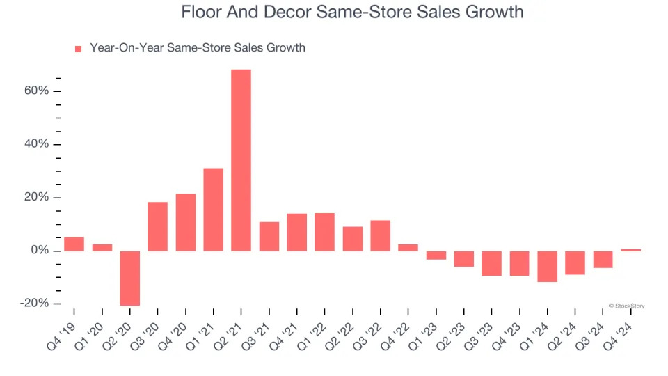 Floor And Decor (NYSE:FND) Posts Better-Than-Expected Sales In Q4, Stock Jumps 10.8%