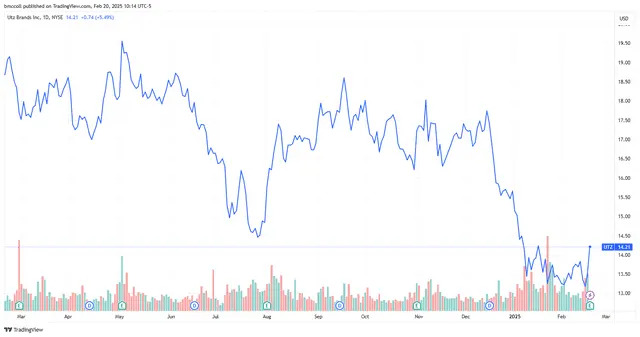 Utz Brands Stock Rises as Salty Snacks Sales Drive Profit Higher