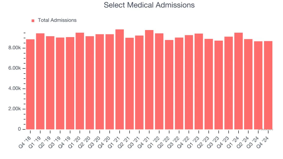 Select Medical (NYSE:SEM) Misses Q4 Sales Targets, Stock Drops