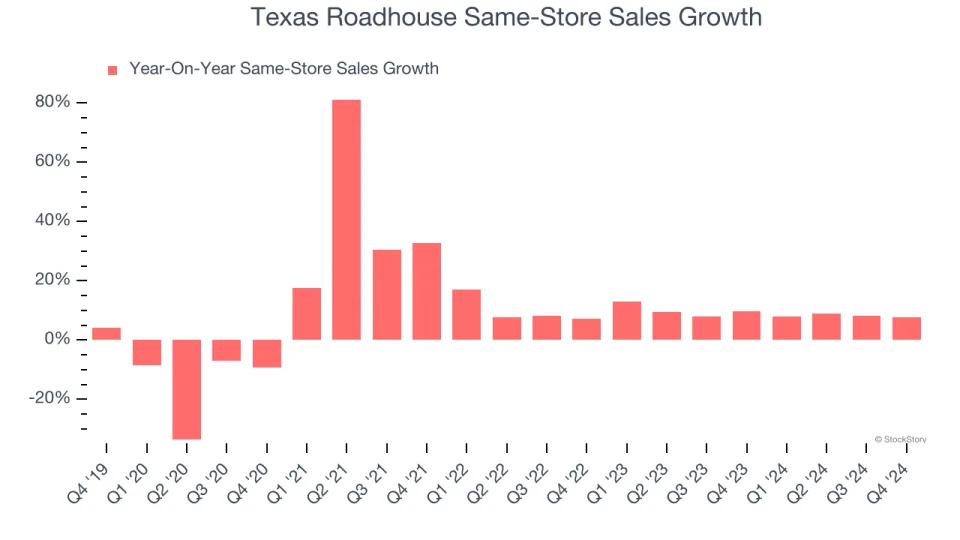 Texas Roadhouse (NASDAQ:TXRH) Surprises With Q4 Sales