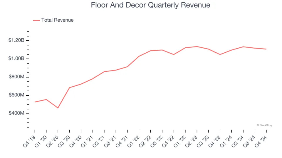 Floor And Decor (NYSE:FND) Posts Better-Than-Expected Sales In Q4, Stock Jumps 10.8%