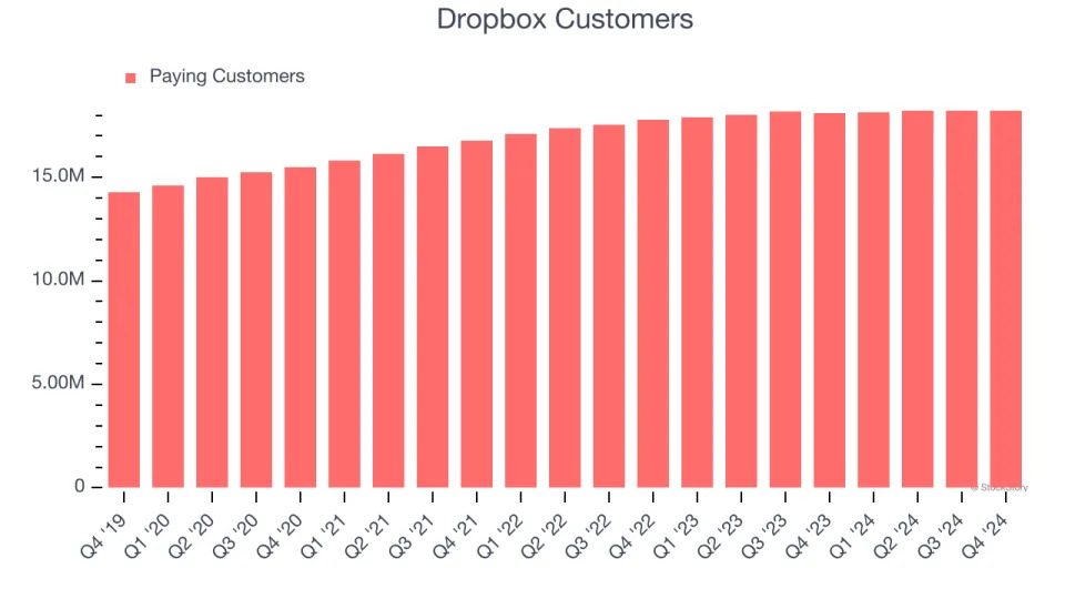 Dropbox’s (NASDAQ:DBX) Q4: Beats On Revenue But Customer Growth Slows Down