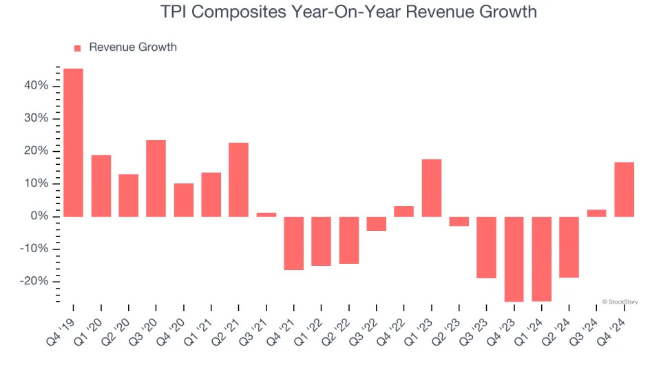 TPI Composites (NASDAQ:TPIC) Reports Sales Below Analyst Estimates In Q4 Earnings