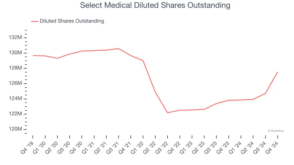 Select Medical (NYSE:SEM) Misses Q4 Sales Targets, Stock Drops