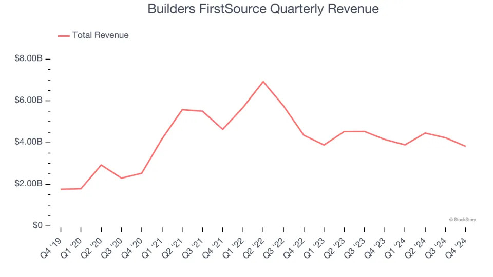 Builders FirstSource (NYSE:BLDR) Misses Q4 Revenue Estimates, Stock Drops