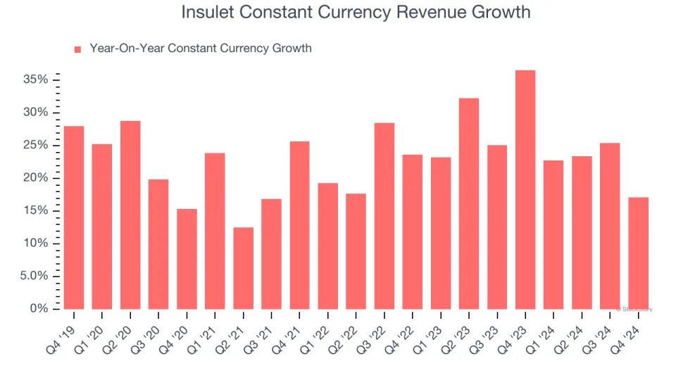 Insulet’s (NASDAQ:PODD) Q4: Beats On Revenue, Quarterly Revenue Guidance Slightly Exceeds Expectations