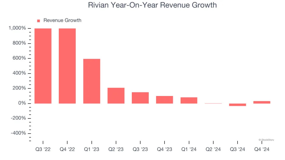 Rivian’s (NASDAQ:RIVN) Q4: Strong Sales