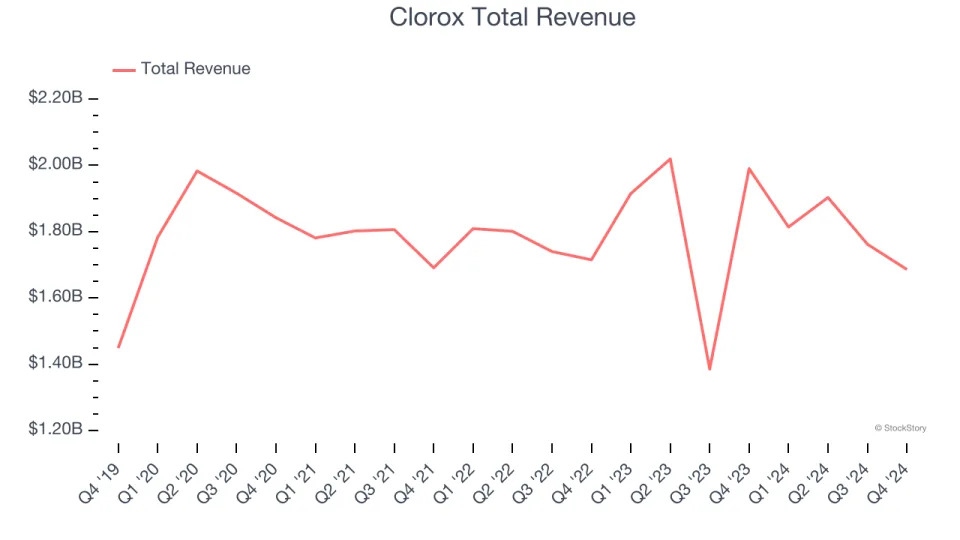 Q4 Earnings Outperformers: Clorox (NYSE:CLX) And The Rest Of The Household Products Stocks