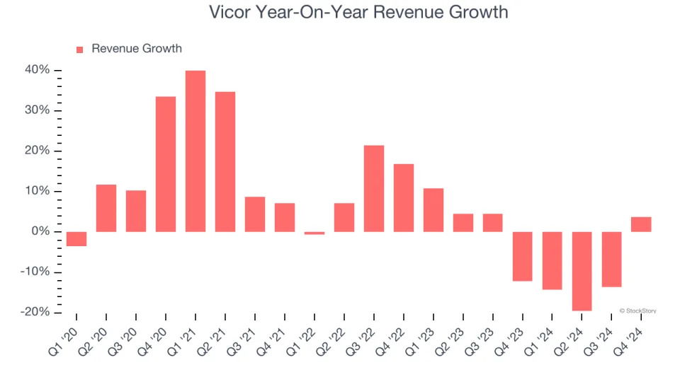 Vicor (NASDAQ:VICR) Reports Strong Q4