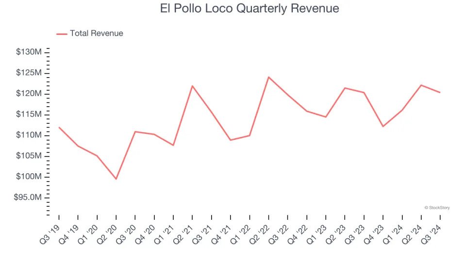 3 Reasons to Sell LOCO and 1 Stock to Buy Instead