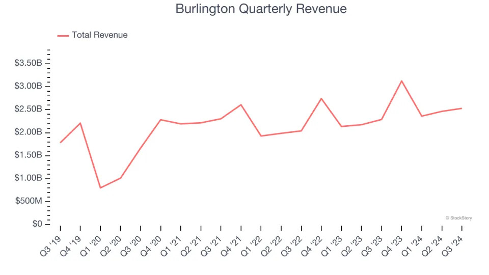 3 Reasons to Sell BURL and 1 Stock to Buy Instead