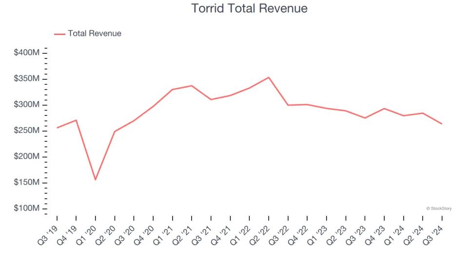 Q3 Earnings Highlights: Torrid (NYSE:CURV) Vs The Rest Of The Apparel Retailer Stocks