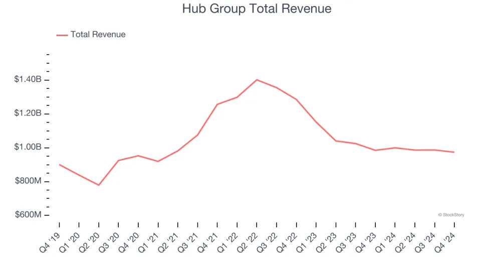 Air Freight and Logistics Stocks Q4 Highlights: Hub Group (NASDAQ:HUBG)