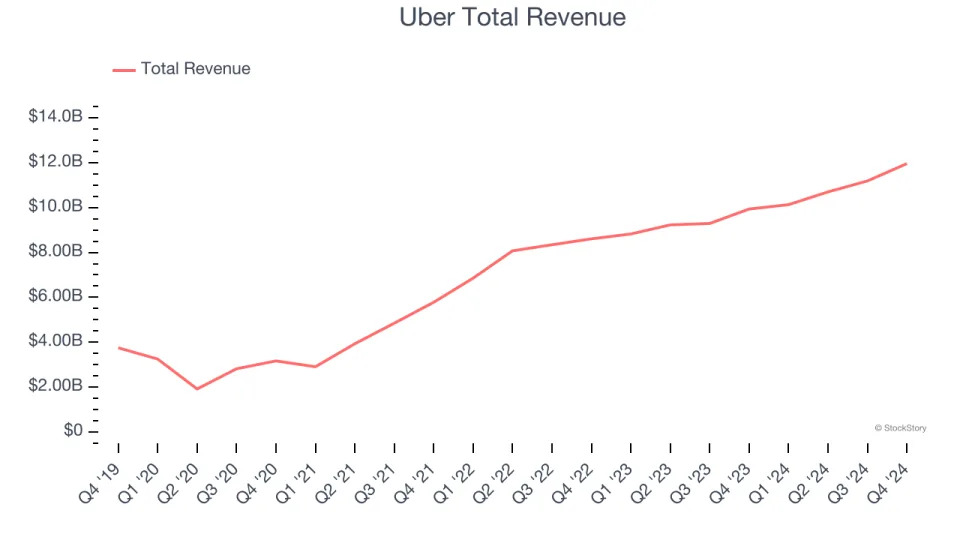 A Look Back at Gig Economy Stocks’ Q4 Earnings: Uber (NYSE:UBER) Vs The Rest Of The Pack