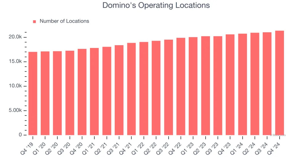 Domino's (NASDAQ:DPZ) Misses Q4 Sales Targets, Stock Drops