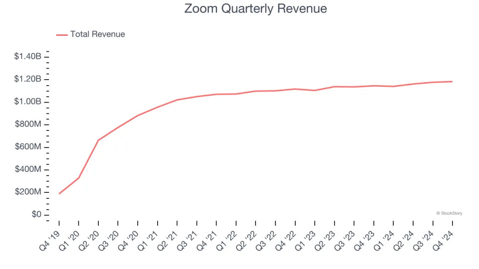 Zoom (NASDAQ:ZM) Posts Q4 Sales In Line With Estimates, Guides For 2.7% Growth Next Year