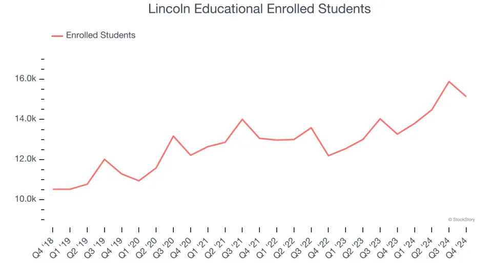 Lincoln Educational (NASDAQ:LINC) Delivers Strong Q4 Numbers, Guides for Strong Full-Year Sales