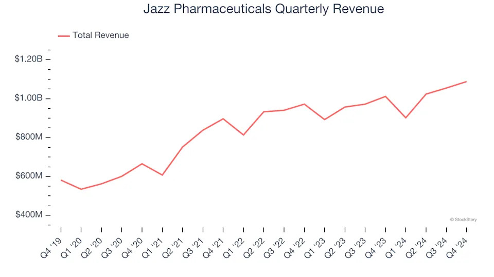 Jazz Pharmaceuticals (NASDAQ:JAZZ) Surprises With Q4 Sales