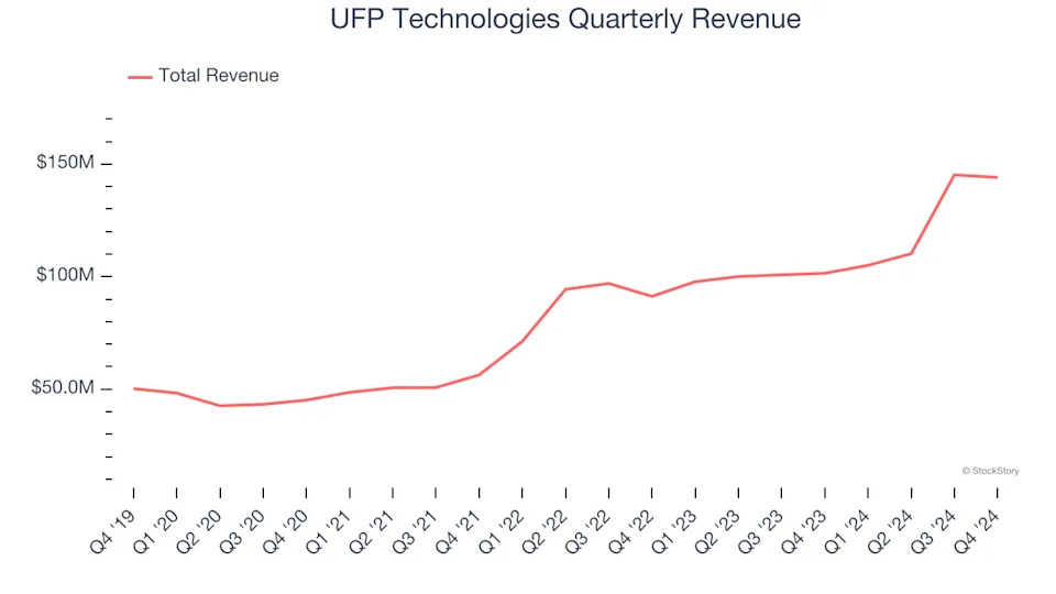 UFP Technologies (NASDAQ:UFPT) Exceeds Q4 Expectations